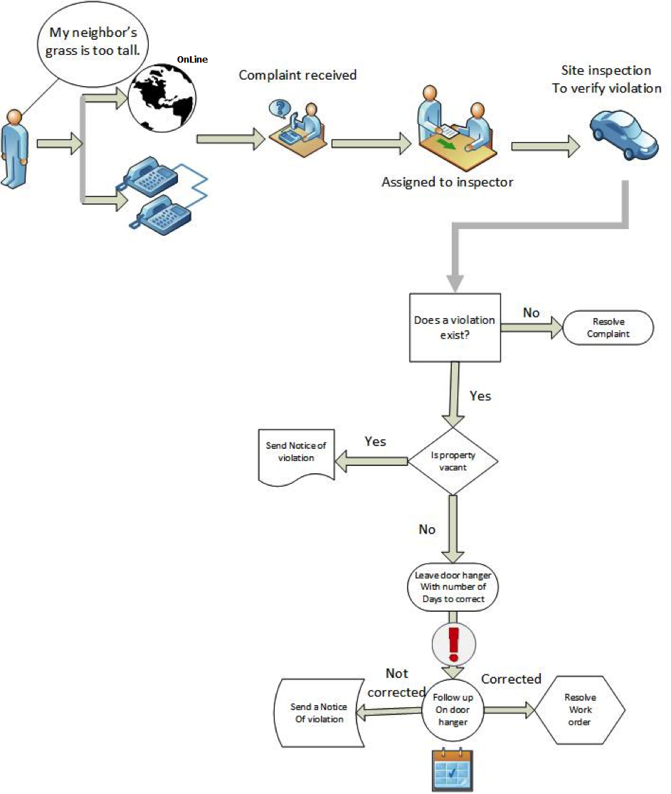 code compliance violations work flow image